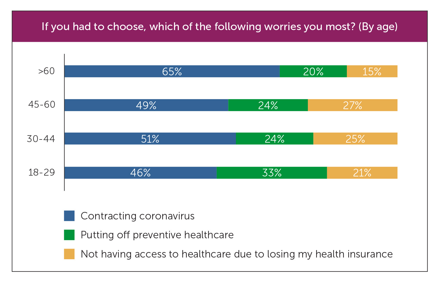 Which worries you most by age