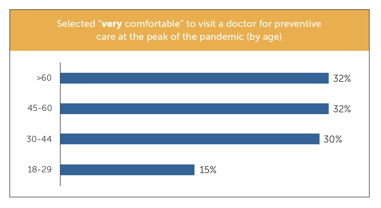 Selected very comfortable by age